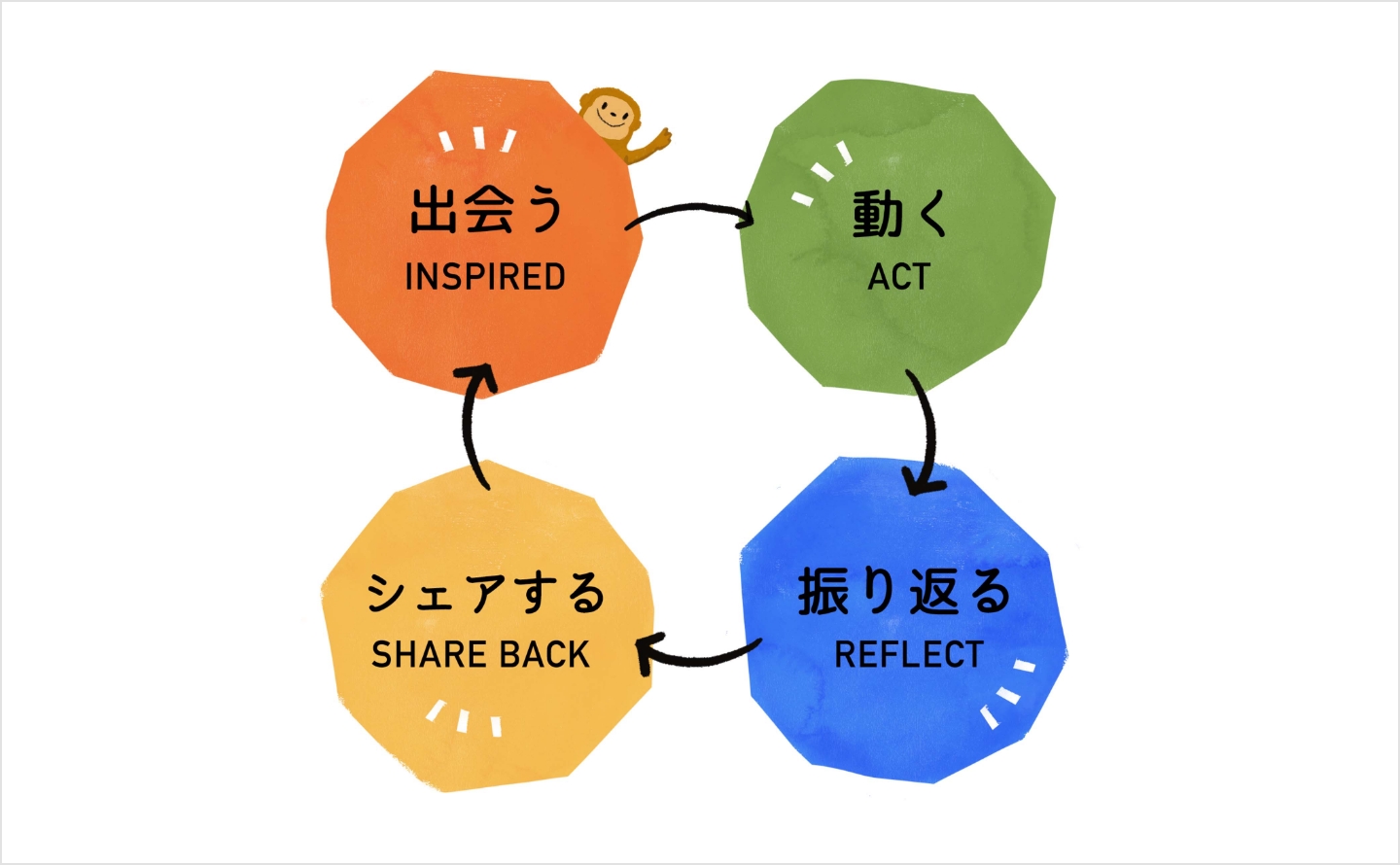 出会う→動く→振り返る→シェアする→